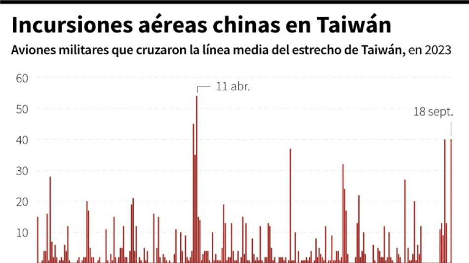Taiw&aacute;n detecta en 24 horas m&aacute;s de 100 aviones de guerra chinos en sus alrededores